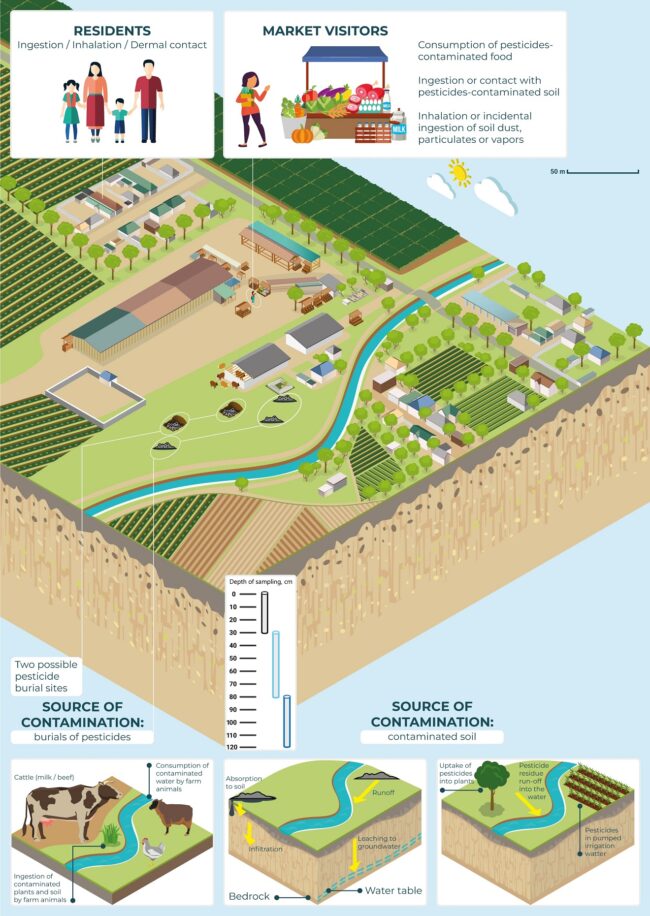 Conceptual Site Model of Pesticide Contamination in Bagara Bazaar, Tajikistan