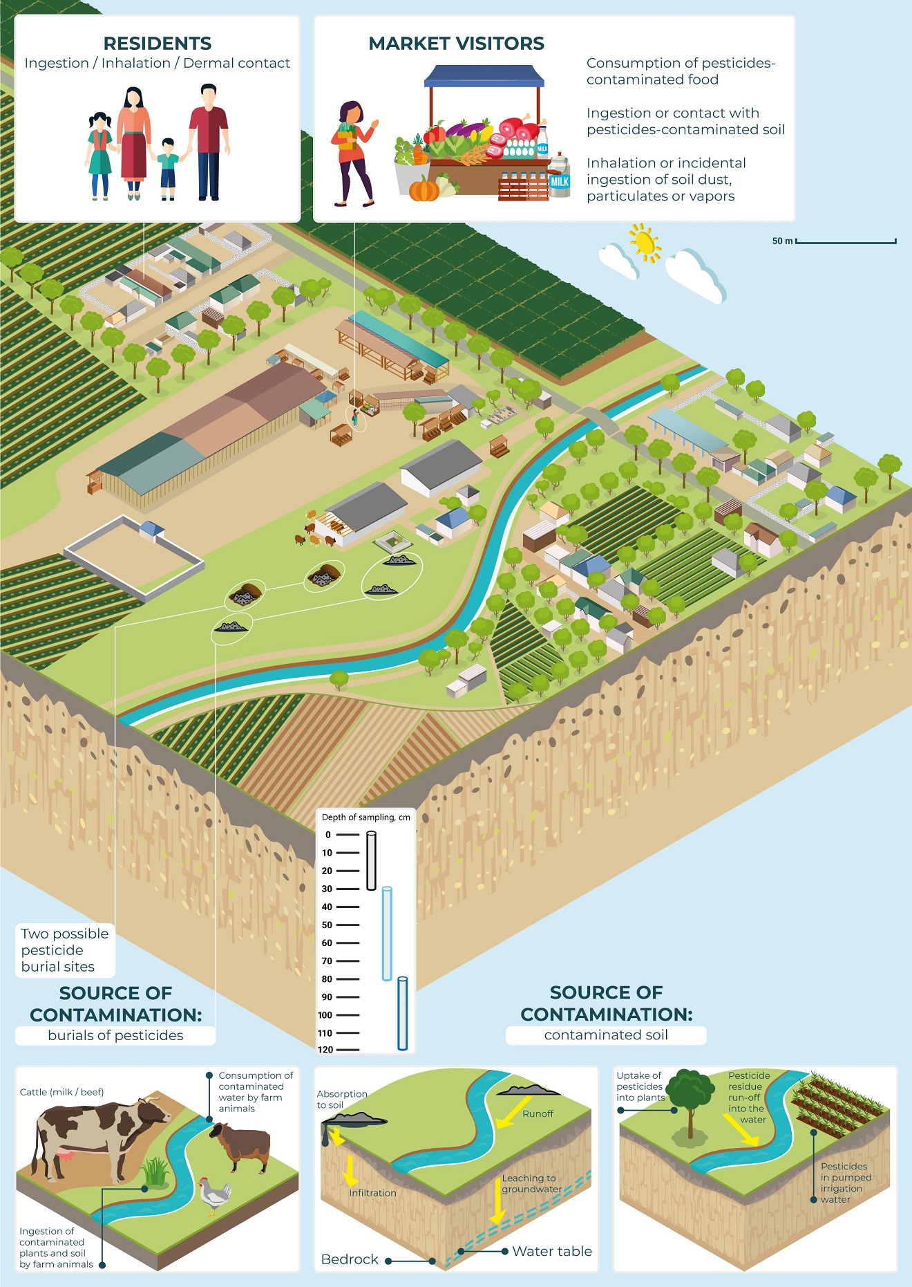 Conceptual Site Model of Pesticide Contamination in Bagara Bazaar, Tajikistan